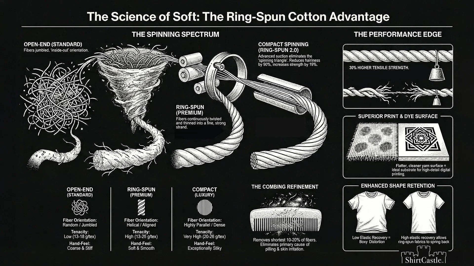 A black and white. infographic showing the process and science behind ring-spun cotton versus conventional cotton